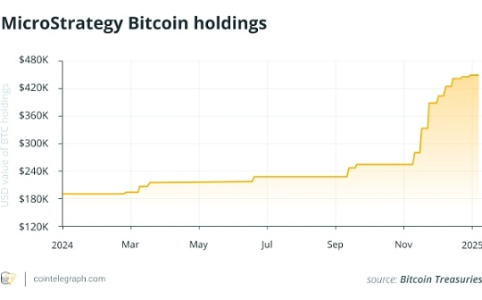 微策略的比特币债务循环：天才之举还是冒险的赌博？