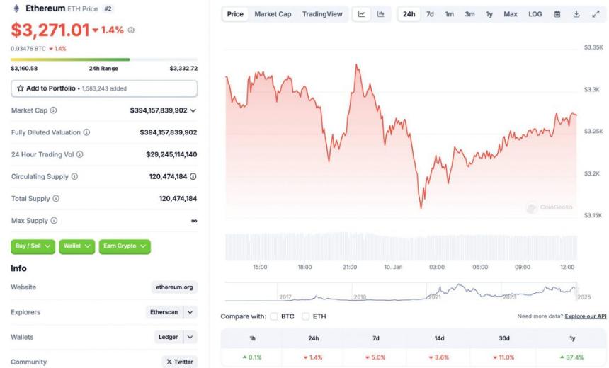 Ethereum price chart