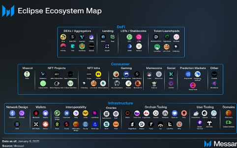 Eclipse：融合Solana、Ethereum与Celestia的加密交汇点