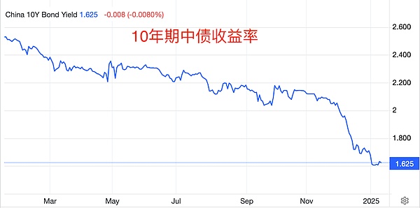 央妈暂停购债：中债收益率反弹和BTC牛市的相关性何时会消失？