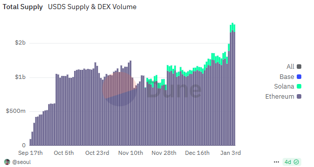 The supply of USDS expanded again in early 2025, preparing for a bigger influence on Solana and Base.