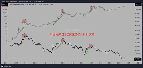 央妈暂停购债：中债收益率反弹和BTC牛市的相关性何时会消失？