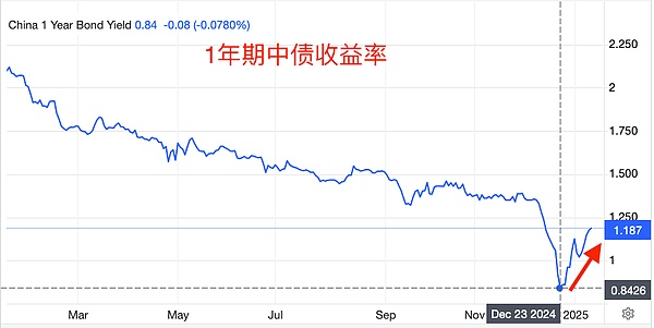 央妈暂停购债：中债收益率反弹和BTC牛市的相关性何时会消失？