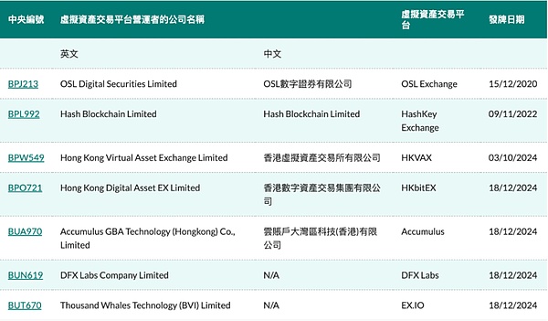 2024年香港虚拟资产市场：7家交易所、31家券商、36家资管扎根