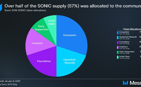 解析Sonic SVM：代币生成事件、经济模型及未来路线图