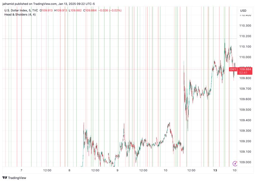 Bitcoin and S&P 500 hit 2-month lows as bond yields surge. Is the post-election rally over?