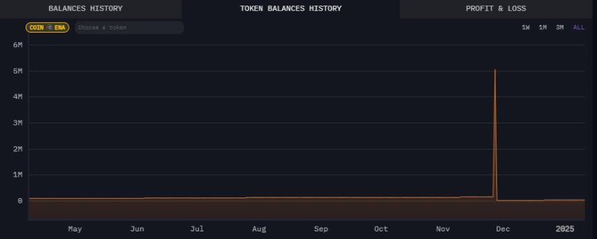 Arthur Hayes continues divesting Ethena (ENA)