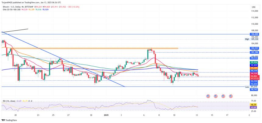 Bitcoin Price Chart