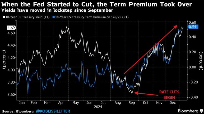 Bitcoin and S&P 500 hit 2-month lows as bond yields surge. Is the post-election rally over?