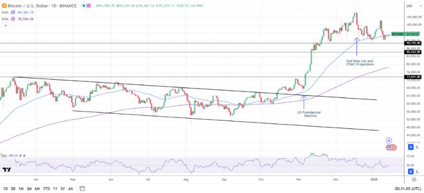 BTC/USD chart illustrating broader crypto market context