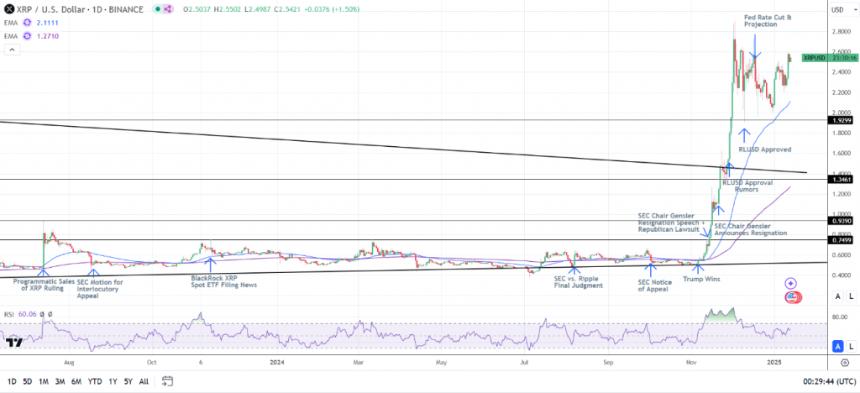 XRP/USD price chart
