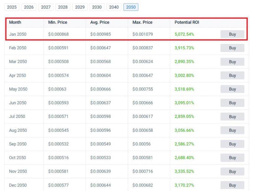 shiba inu 2050 shib price prediction