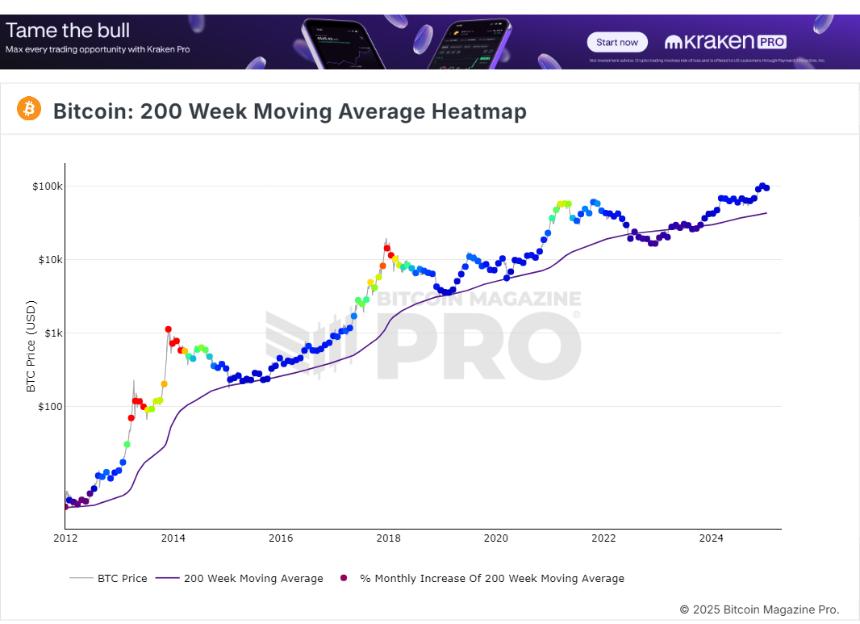 BTC 200 Week Moving Average Chart