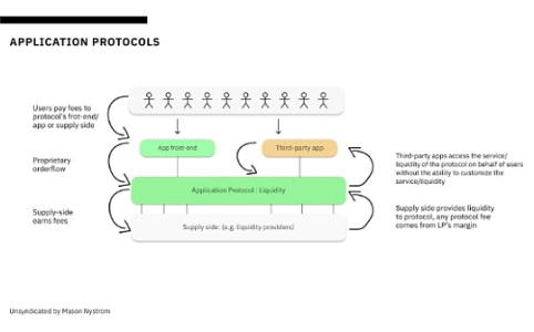 DeFi三大趋势：消费者级应用、RWA飞轮效应与平台化转型