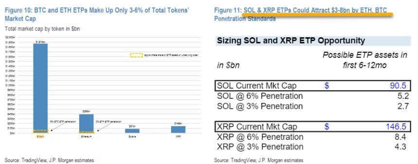 XRP和Solana ETF预测|摩根大通
