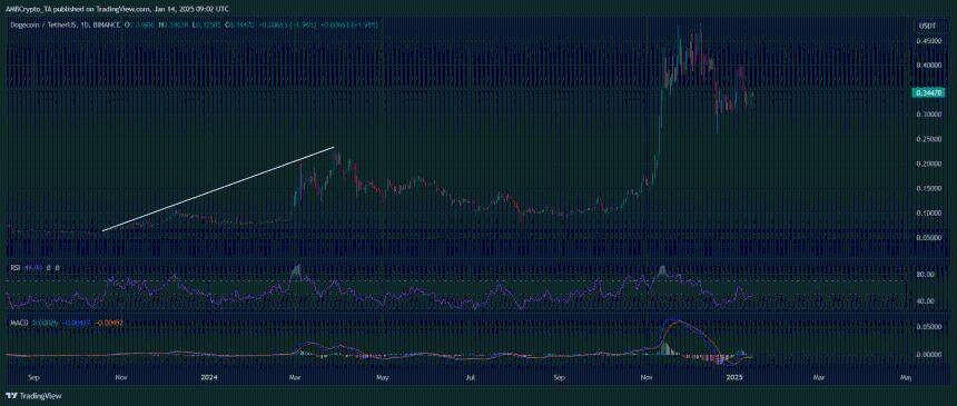 DOGE/BTC