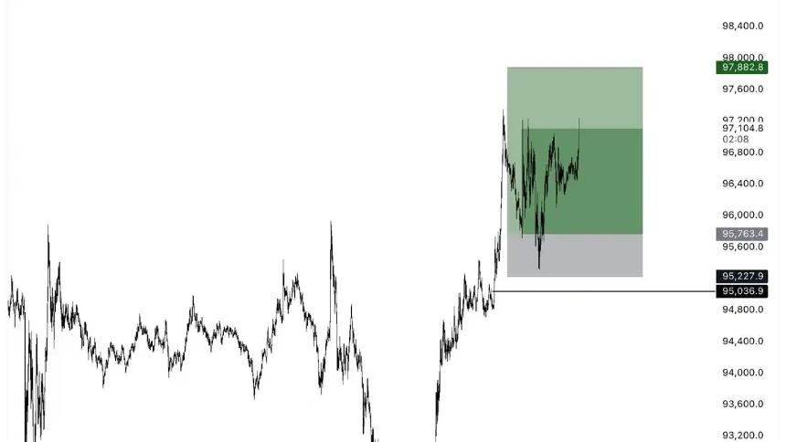 震荡还是牛回?BTC「V反」后的行情怎么看?