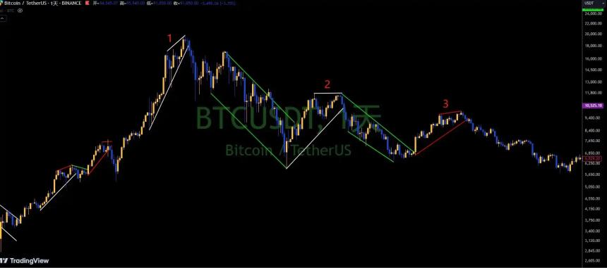 震荡还是牛回?BTC「V反」后的行情怎么看?