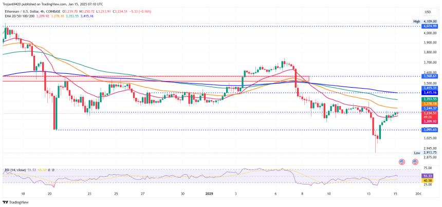 Ethereum Price Chart 