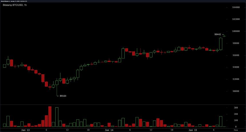  9.9万美元和计数：比特币的流星式攀升反映了通货膨胀趋势 
