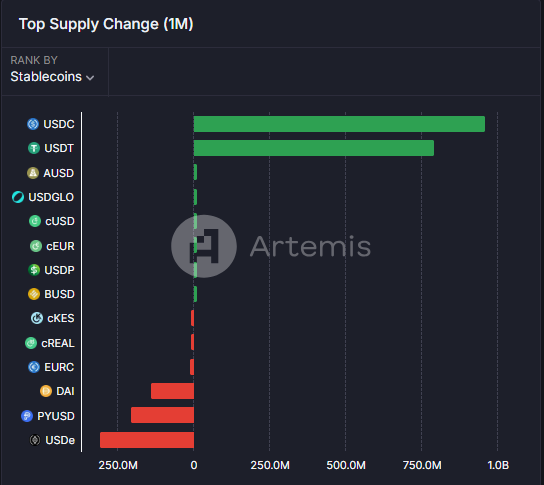 USDC was the fastest-growing stablecoin for the past 30 days.