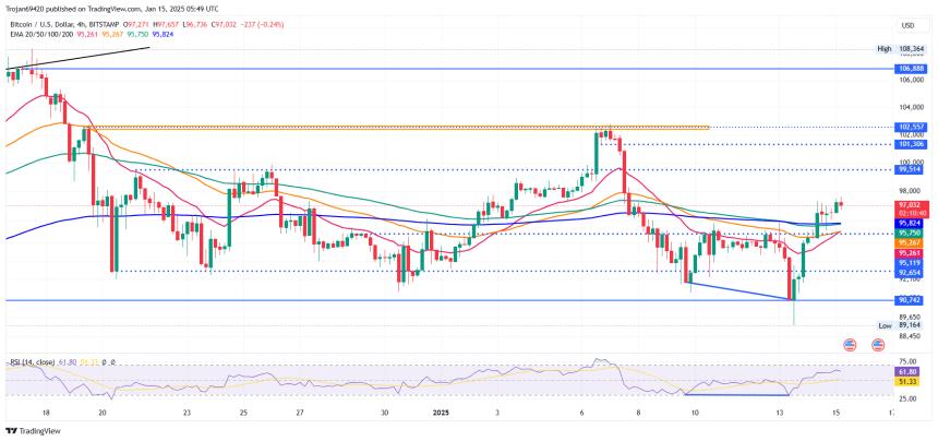 Bitcoin Price Chart