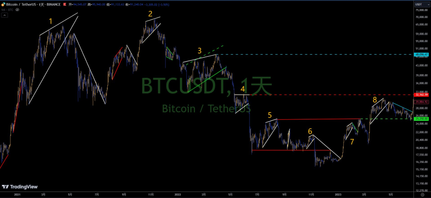 震荡还是牛回?BTC「V反」后的行情怎么看?