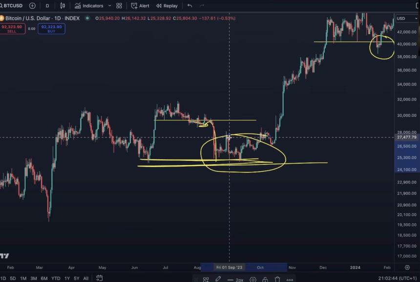 分析师Benjamin Cowen表示,未来一两周对比特币(BTC)可能至关重要——原因如下