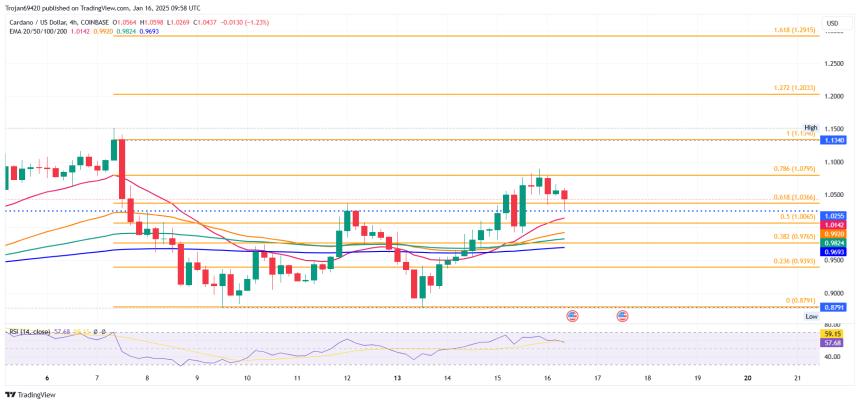 Cardano Price Chart