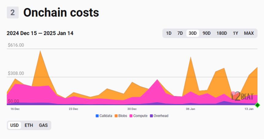 Soneium主要使用blobs，但用户可以通过calldata发送交易以绕过审查。