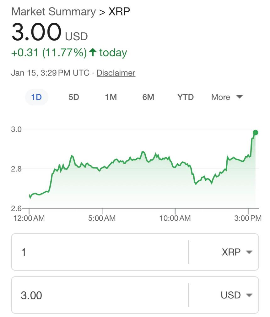 XRP自2018年以来首次突破3美元
