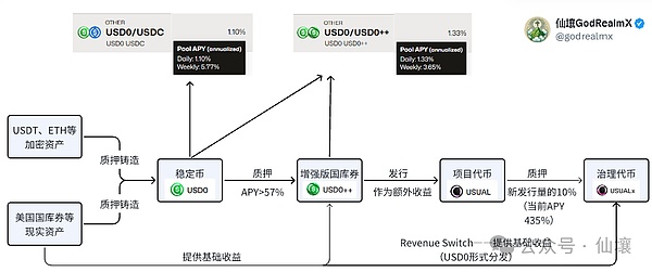 深度解析Usual：USD0++脱锚与循环贷爆仓背后的“猫腻”