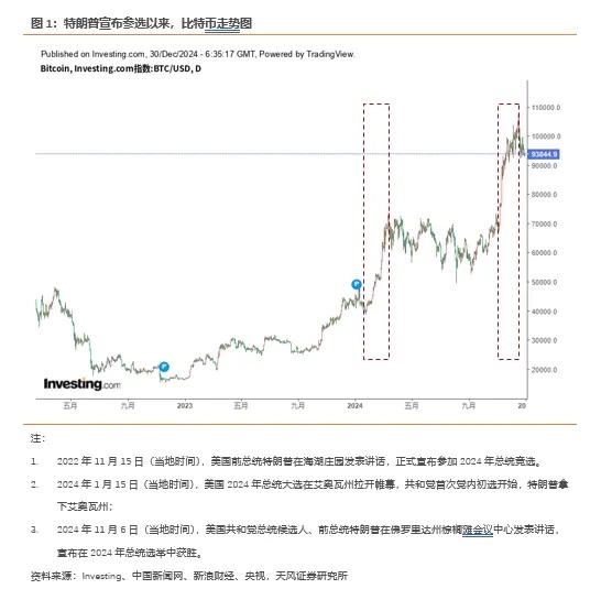 特朗普为何要绑定比特币?