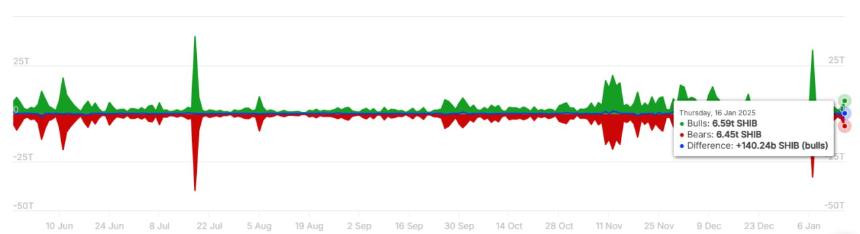 SHIB Bulls and Bears volume chart