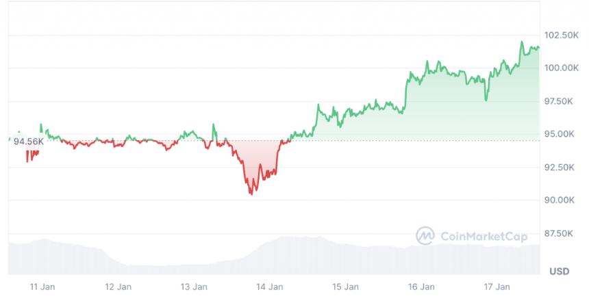 在唐纳德·特朗普上任之前,比特币(BTC)会达到11万美元吗?