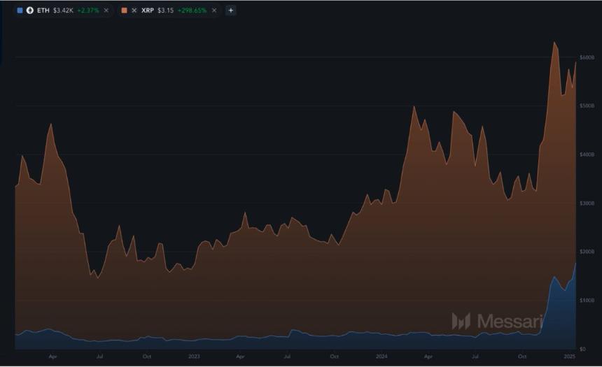 Messari分析师：为何XRP可能超越ETH