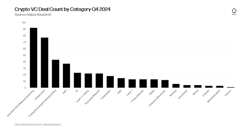 Galaxy 2024年Q4加密风投报告：加密VC依旧艰难