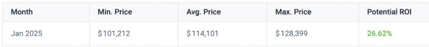 在唐纳德·特朗普上任之前,比特币(BTC)会达到11万美元吗?