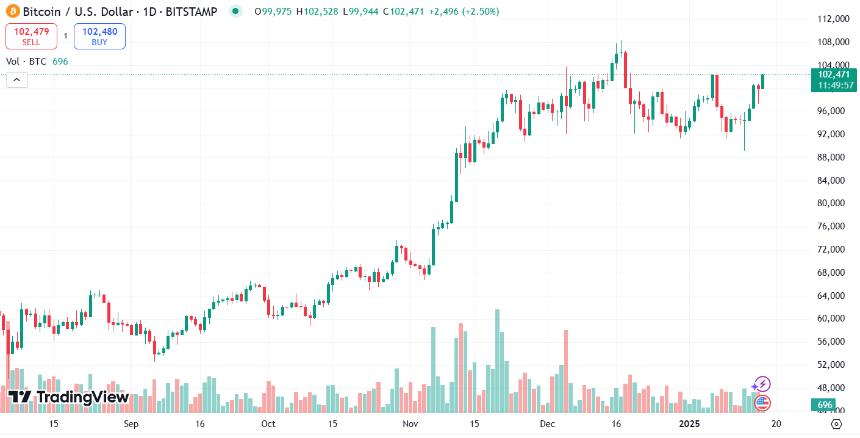 Bitcoin surges over $102k as U.S. investors bet big on pro-crypto Trump era