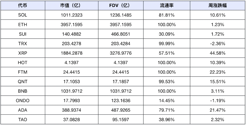 市场回暖，DeFi与AI赛道引领趋势｜Frontier Lab加密市场周报