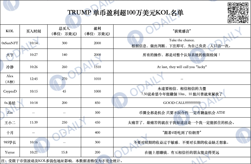 周末冲上800亿美元的特朗普Meme，如何搅动市场？