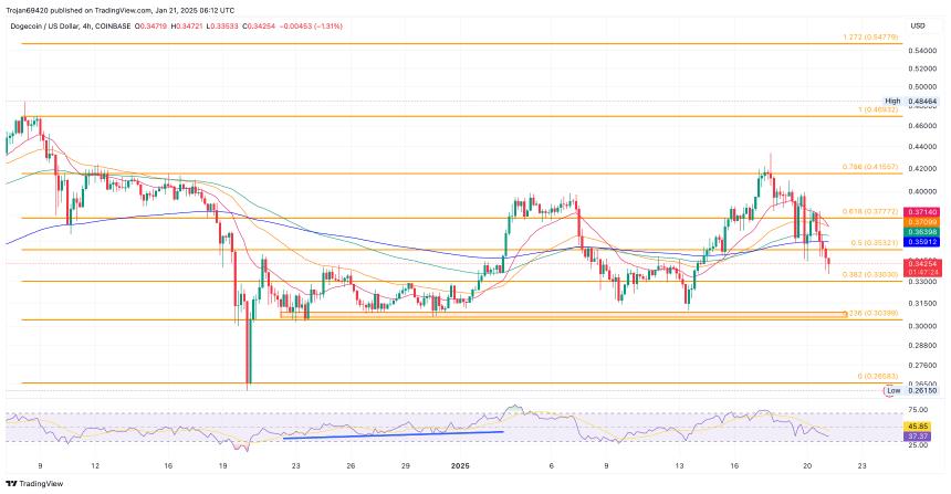 Dogecoin price chart