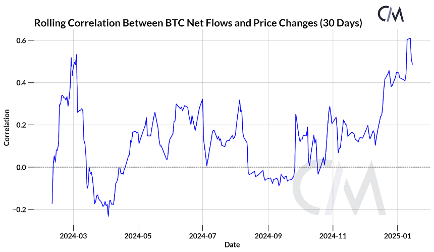 Coin Metrics：比特币 ETF 一周年回顾