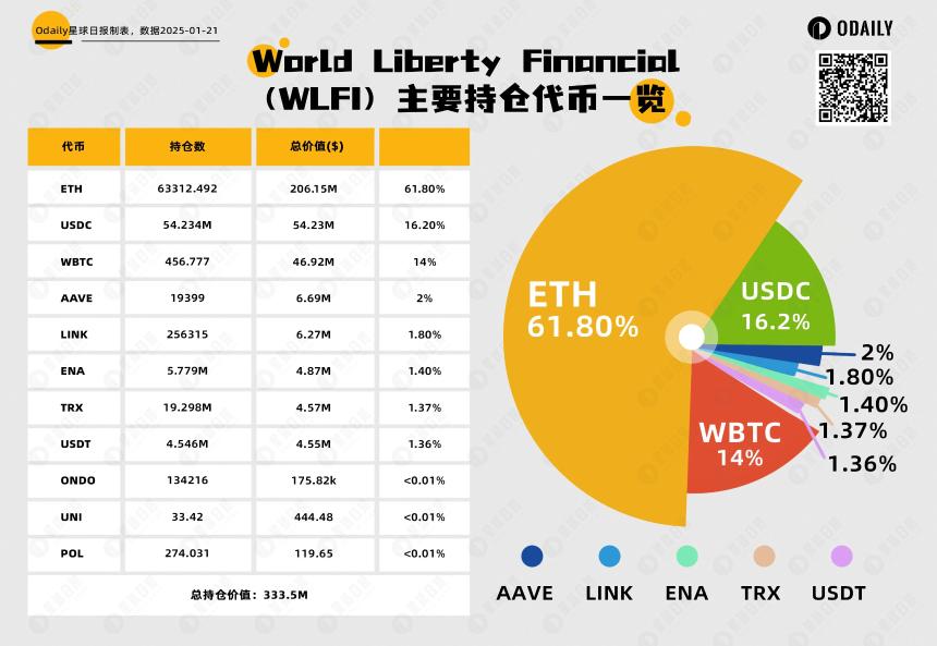 特朗普总统严选代币?WLFI介绍及最新持仓一览