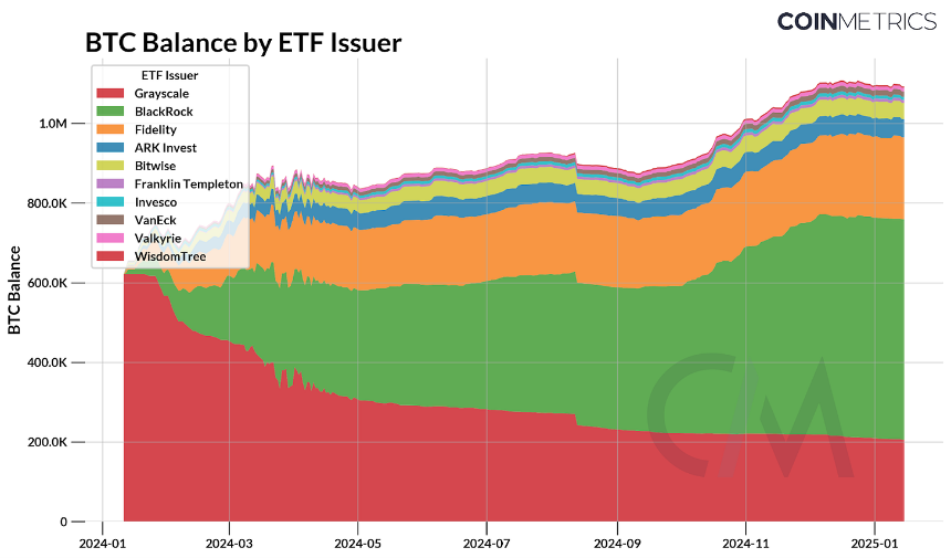 Coin Metrics：比特币 ETF 一周年回顾