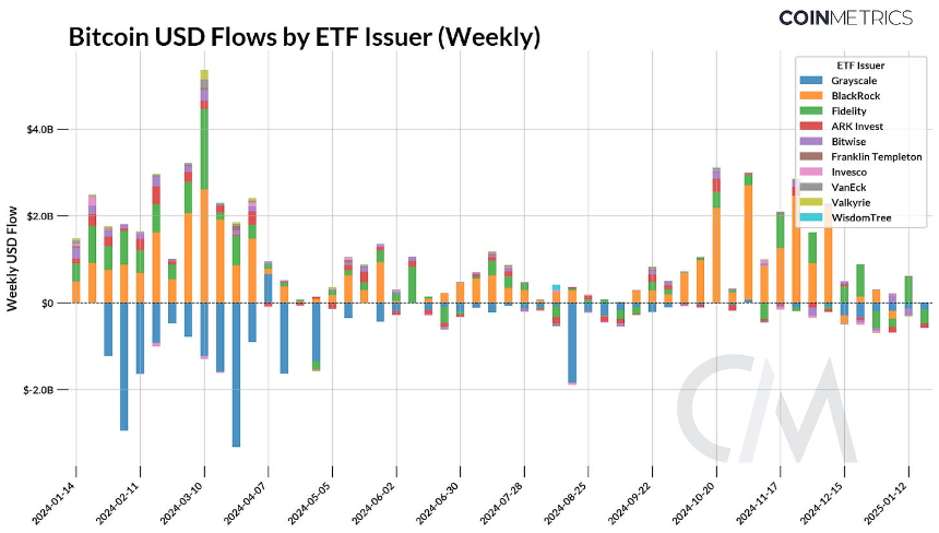 Coin Metrics：比特币 ETF 一周年回顾