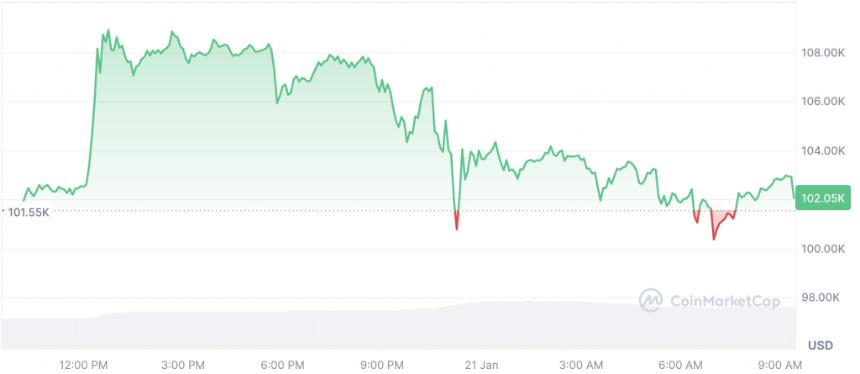  如果你在选举日投资了1000美元的比特币（BTC），今天值多少钱？ 