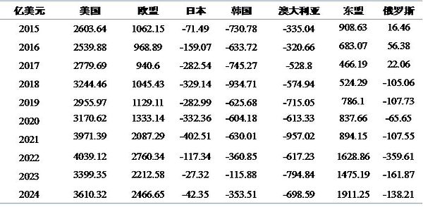 中国应对特朗普2.0的三大重点：贸易、投资与全球供应链