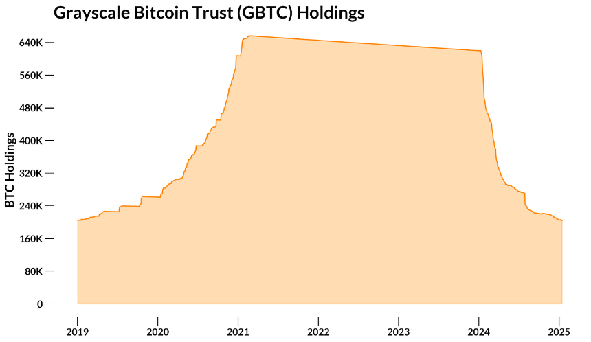 Coin Metrics：比特币 ETF 一周年回顾