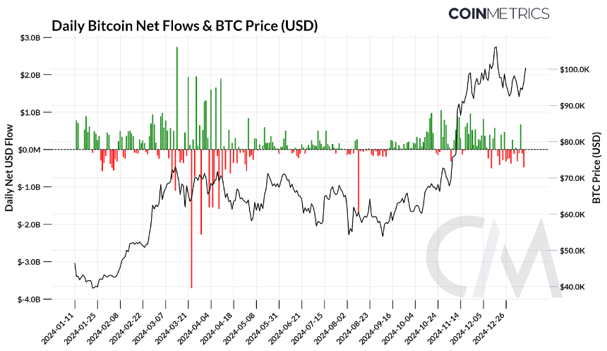 Coin Metrics：比特币 ETF 一周年回顾